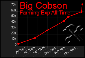 Total Graph of Big Cobson