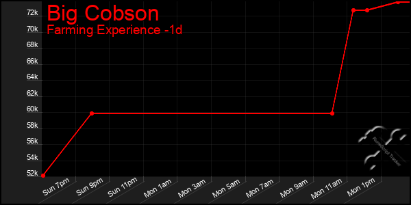 Last 24 Hours Graph of Big Cobson