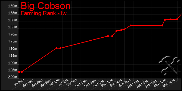 Last 7 Days Graph of Big Cobson