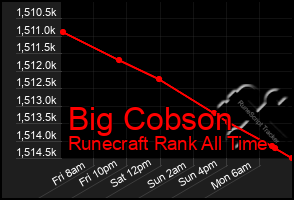 Total Graph of Big Cobson