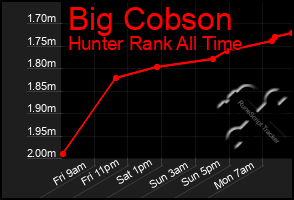 Total Graph of Big Cobson