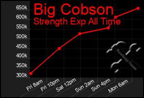 Total Graph of Big Cobson