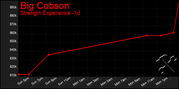 Last 24 Hours Graph of Big Cobson