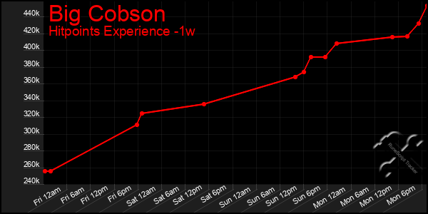Last 7 Days Graph of Big Cobson