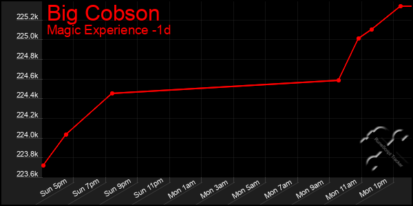 Last 24 Hours Graph of Big Cobson