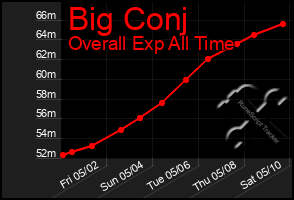 Total Graph of Big Conj