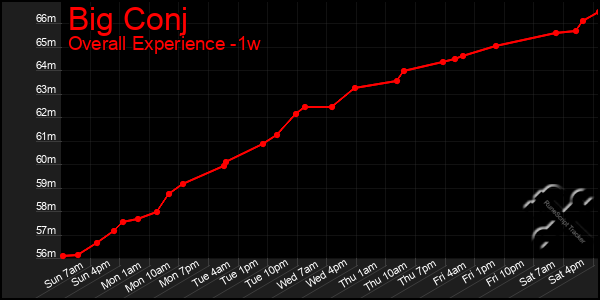 1 Week Graph of Big Conj