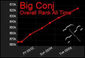 Total Graph of Big Conj
