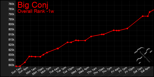 1 Week Graph of Big Conj