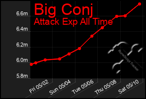 Total Graph of Big Conj