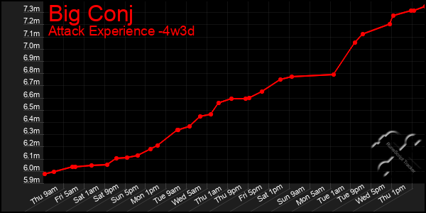 Last 31 Days Graph of Big Conj