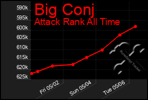 Total Graph of Big Conj