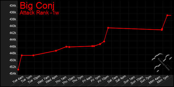 Last 7 Days Graph of Big Conj