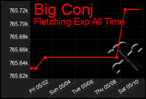 Total Graph of Big Conj