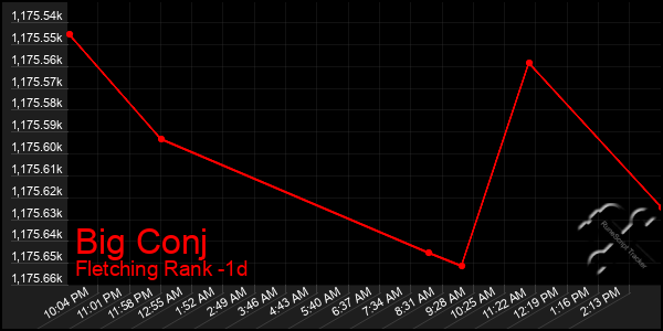 Last 24 Hours Graph of Big Conj