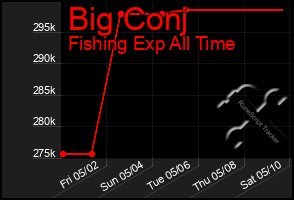 Total Graph of Big Conj