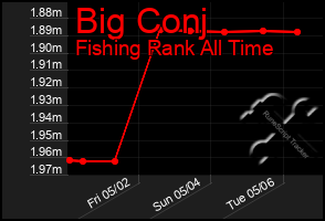 Total Graph of Big Conj