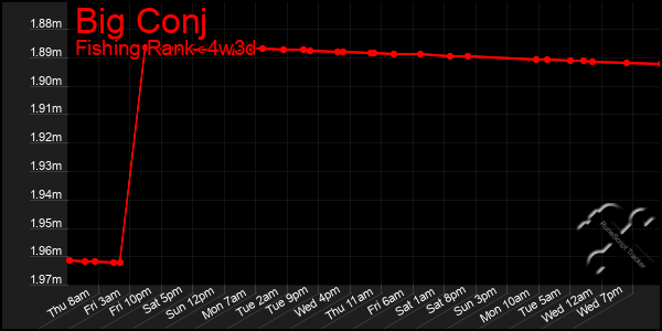 Last 31 Days Graph of Big Conj