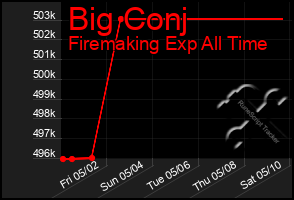 Total Graph of Big Conj