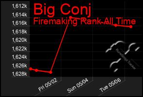 Total Graph of Big Conj