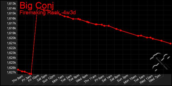 Last 31 Days Graph of Big Conj