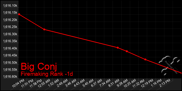 Last 24 Hours Graph of Big Conj