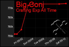 Total Graph of Big Conj