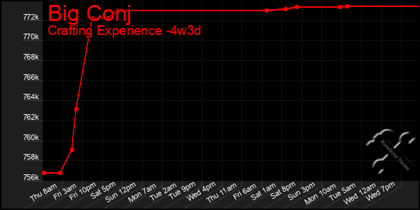Last 31 Days Graph of Big Conj