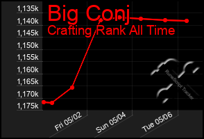 Total Graph of Big Conj