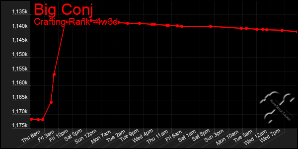 Last 31 Days Graph of Big Conj