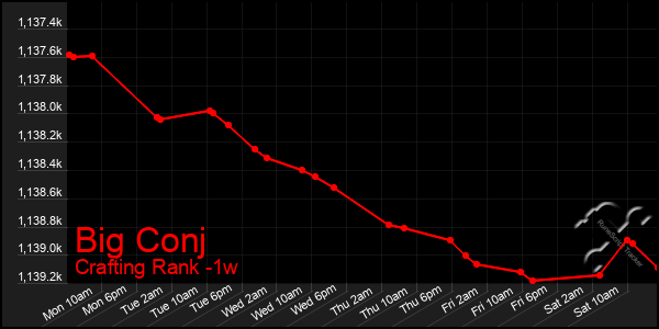 Last 7 Days Graph of Big Conj