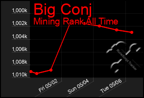 Total Graph of Big Conj