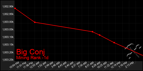 Last 24 Hours Graph of Big Conj