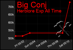 Total Graph of Big Conj