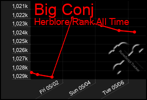 Total Graph of Big Conj