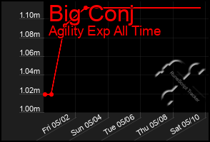 Total Graph of Big Conj