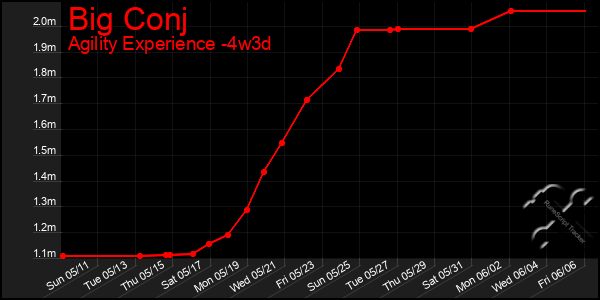 Last 31 Days Graph of Big Conj