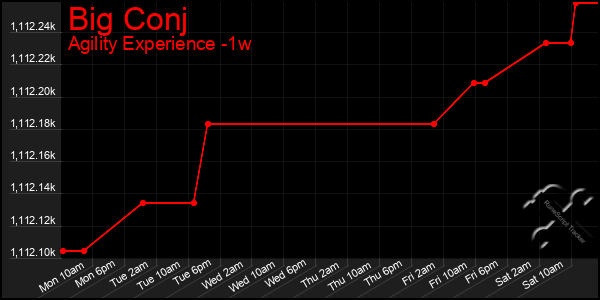 Last 7 Days Graph of Big Conj