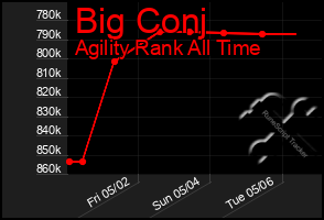 Total Graph of Big Conj
