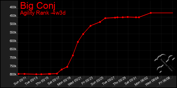 Last 31 Days Graph of Big Conj