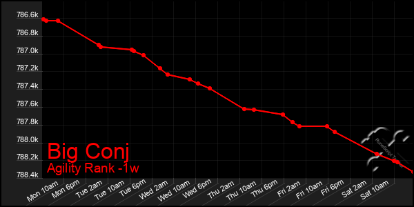 Last 7 Days Graph of Big Conj