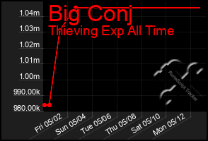 Total Graph of Big Conj
