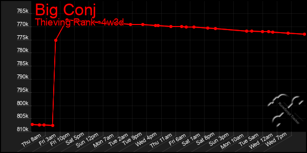 Last 31 Days Graph of Big Conj
