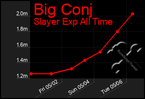 Total Graph of Big Conj