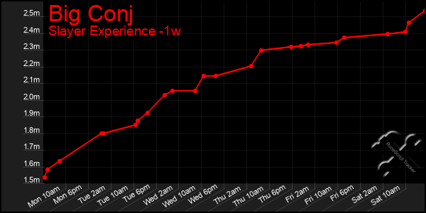 Last 7 Days Graph of Big Conj