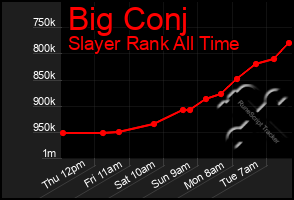 Total Graph of Big Conj