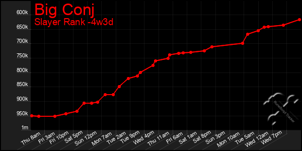 Last 31 Days Graph of Big Conj