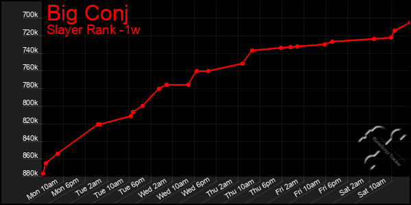 Last 7 Days Graph of Big Conj
