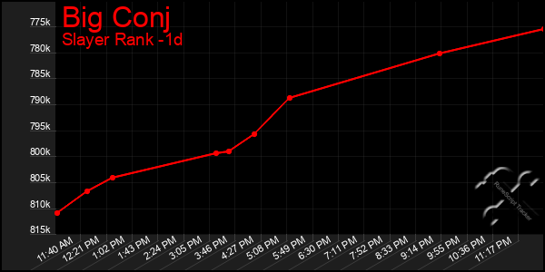 Last 24 Hours Graph of Big Conj