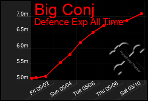Total Graph of Big Conj